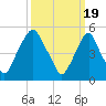 Tide chart for 1.0 mi above entrance, Mad Horse Creek, New Jersey on 2024/03/19