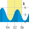 Tide chart for 1.0 mi above entrance, Mad Horse Creek, New Jersey on 2024/03/1