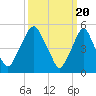 Tide chart for 1.0 mi above entrance, Mad Horse Creek, New Jersey on 2024/03/20