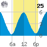 Tide chart for 1.0 mi above entrance, Mad Horse Creek, New Jersey on 2024/03/25