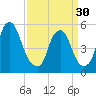 Tide chart for 1.0 mi above entrance, Mad Horse Creek, New Jersey on 2024/03/30