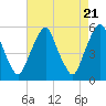 Tide chart for 1.0 mi above entrance, Mad Horse Creek, New Jersey on 2024/04/21