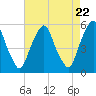 Tide chart for 1.0 mi above entrance, Mad Horse Creek, New Jersey on 2024/04/22