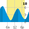 Tide chart for 1.0 mi above entrance, Mad Horse Creek, New Jersey on 2024/06/10