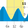 Tide chart for 1.0 mi above entrance, Mad Horse Creek, New Jersey on 2024/06/11