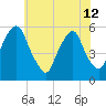 Tide chart for 1.0 mi above entrance, Mad Horse Creek, New Jersey on 2024/06/12