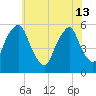 Tide chart for 1.0 mi above entrance, Mad Horse Creek, New Jersey on 2024/06/13