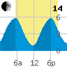 Tide chart for 1.0 mi above entrance, Mad Horse Creek, New Jersey on 2024/06/14