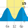 Tide chart for 1.0 mi above entrance, Mad Horse Creek, New Jersey on 2024/06/15