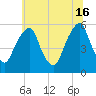 Tide chart for 1.0 mi above entrance, Mad Horse Creek, New Jersey on 2024/06/16