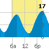 Tide chart for 1.0 mi above entrance, Mad Horse Creek, New Jersey on 2024/06/17