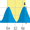 Tide chart for 1.0 mi above entrance, Mad Horse Creek, New Jersey on 2024/06/1