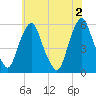 Tide chart for 1.0 mi above entrance, Mad Horse Creek, New Jersey on 2024/06/2