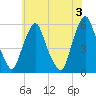 Tide chart for 1.0 mi above entrance, Mad Horse Creek, New Jersey on 2024/06/3