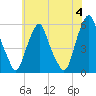 Tide chart for 1.0 mi above entrance, Mad Horse Creek, New Jersey on 2024/06/4