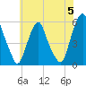 Tide chart for 1.0 mi above entrance, Mad Horse Creek, New Jersey on 2024/06/5