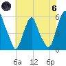 Tide chart for 1.0 mi above entrance, Mad Horse Creek, New Jersey on 2024/06/6