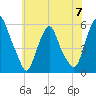 Tide chart for 1.0 mi above entrance, Mad Horse Creek, New Jersey on 2024/06/7