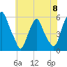 Tide chart for 1.0 mi above entrance, Mad Horse Creek, New Jersey on 2024/06/8