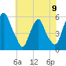 Tide chart for 1.0 mi above entrance, Mad Horse Creek, New Jersey on 2024/06/9