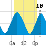 Tide chart for 1.0 mi above entrance, New Jersey on 2025/03/10