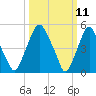 Tide chart for 1.0 mi above entrance, New Jersey on 2025/03/11