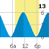 Tide chart for 1.0 mi above entrance, New Jersey on 2025/03/13