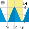 Tide chart for 1.0 mi above entrance, New Jersey on 2025/03/14
