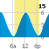 Tide chart for 1.0 mi above entrance, New Jersey on 2025/03/15