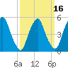 Tide chart for 1.0 mi above entrance, New Jersey on 2025/03/16