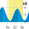 Tide chart for 1.0 mi above entrance, New Jersey on 2025/03/18
