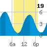 Tide chart for 1.0 mi above entrance, New Jersey on 2025/03/19