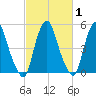 Tide chart for 1.0 mi above entrance, New Jersey on 2025/03/1