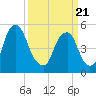 Tide chart for 1.0 mi above entrance, New Jersey on 2025/03/21