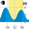 Tide chart for 1.0 mi above entrance, New Jersey on 2025/03/22