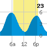 Tide chart for 1.0 mi above entrance, New Jersey on 2025/03/23