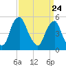 Tide chart for 1.0 mi above entrance, New Jersey on 2025/03/24