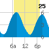 Tide chart for 1.0 mi above entrance, New Jersey on 2025/03/25