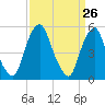 Tide chart for 1.0 mi above entrance, New Jersey on 2025/03/26