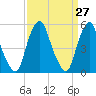 Tide chart for 1.0 mi above entrance, New Jersey on 2025/03/27