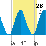 Tide chart for 1.0 mi above entrance, New Jersey on 2025/03/28