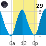 Tide chart for 1.0 mi above entrance, New Jersey on 2025/03/29