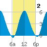 Tide chart for 1.0 mi above entrance, New Jersey on 2025/03/2