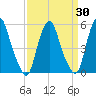 Tide chart for 1.0 mi above entrance, New Jersey on 2025/03/30