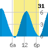 Tide chart for 1.0 mi above entrance, New Jersey on 2025/03/31
