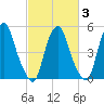 Tide chart for 1.0 mi above entrance, New Jersey on 2025/03/3