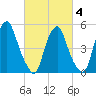 Tide chart for 1.0 mi above entrance, New Jersey on 2025/03/4
