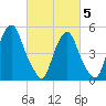 Tide chart for 1.0 mi above entrance, New Jersey on 2025/03/5