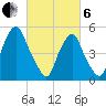 Tide chart for 1.0 mi above entrance, New Jersey on 2025/03/6