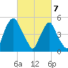 Tide chart for 1.0 mi above entrance, New Jersey on 2025/03/7